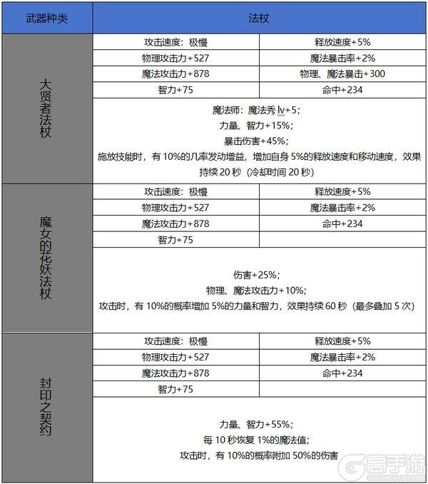 【65版本爆料】新增60史诗属性属性一览-武器篇