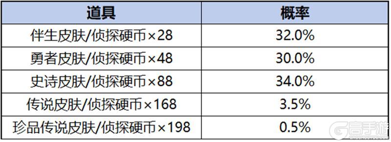 《王者荣耀》【柯南祈愿·珍品传说】活动公告