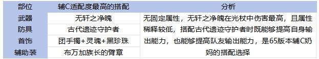 65全职业毕业装备搭配！伤害最高和本命推荐分析