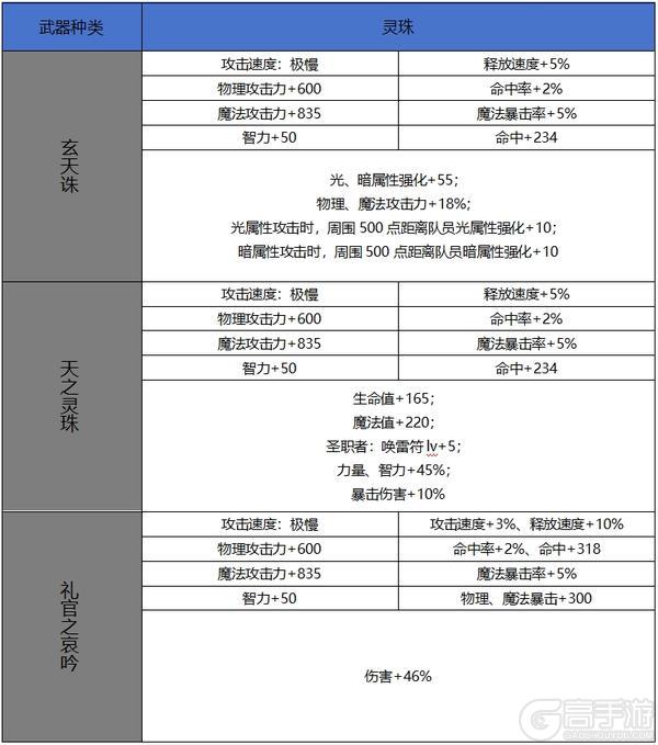 【65版本爆料】新增60史诗属性属性一览-武器篇