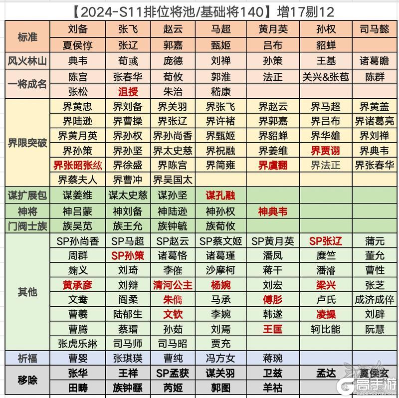 【鲱鱼排位专栏】S11：神典韦轲比能领跑穷哥们赛道