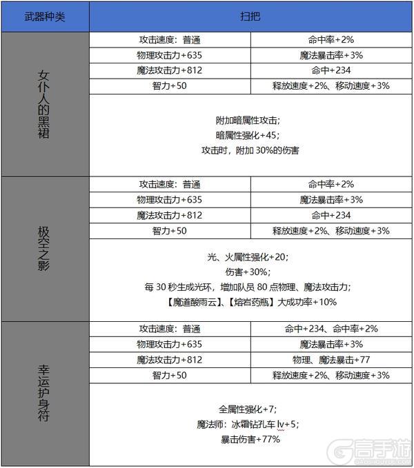 【65版本爆料】新增60史诗属性属性一览-武器篇