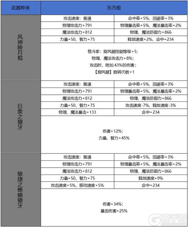 【65版本爆料】新增60史诗属性属性一览-武器篇