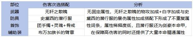 65全职业毕业装备搭配！伤害最高和本命推荐分析