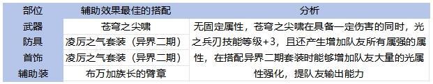 65全职业毕业装备搭配！伤害最高和本命推荐分析