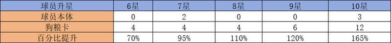 《全职荣耀》球员升星攻略！