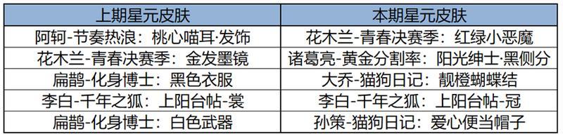 《王者荣耀》11月28日版本更新公告