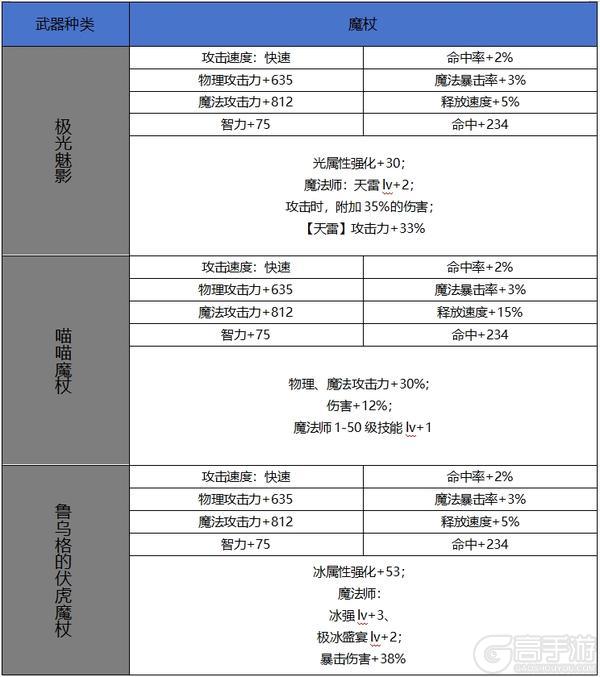 【65版本爆料】新增60史诗属性属性一览-武器篇