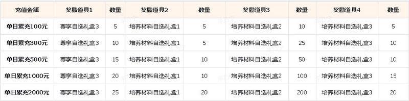 十一月下半期累充活动上新，神庭英雄、系统培养材料自选！