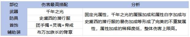 65全职业毕业装备搭配！伤害最高和本命推荐分析