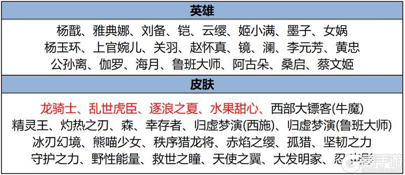 《王者荣耀》11月21日版本更新公告