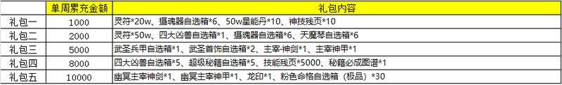 【累充福利】单日累充及单周累充活动震撼来袭！门槛降低！