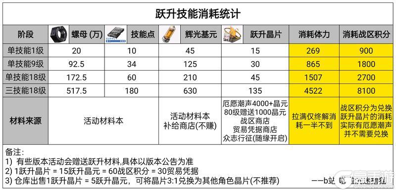 战双帕弥什官网版萌新角色养成攻略