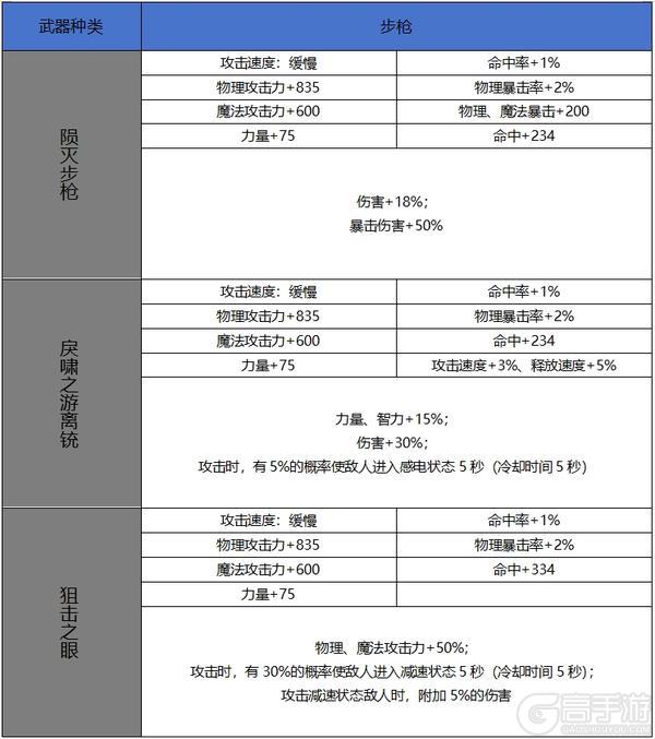 【65版本爆料】新增60史诗属性属性一览-武器篇