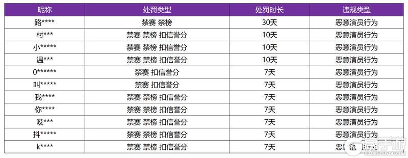 《王者荣耀》11月22日“演员”专项打击公告