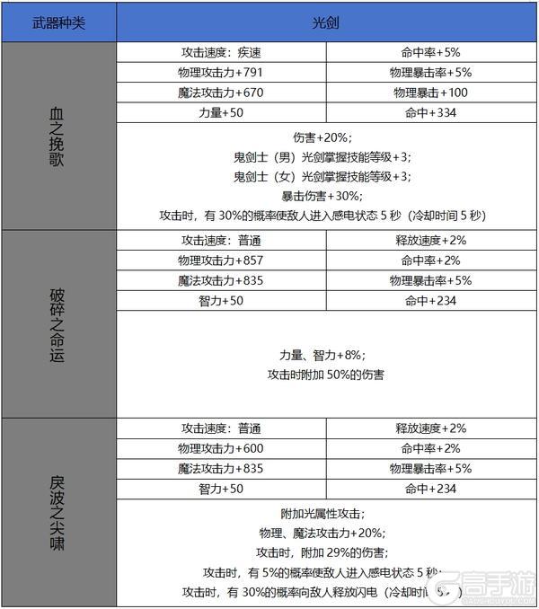 【65版本爆料】新增60史诗属性属性一览-武器篇