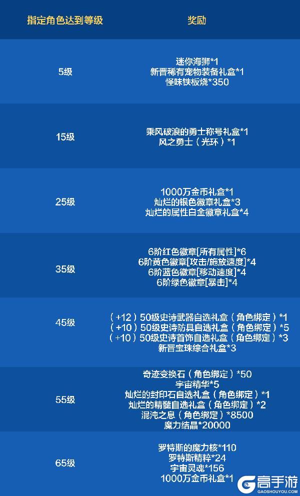 《地下城与勇士起源》【版本前线】送+15强化券、1次性强化器、神器卡包...这次满级扩张版本福利包满意！