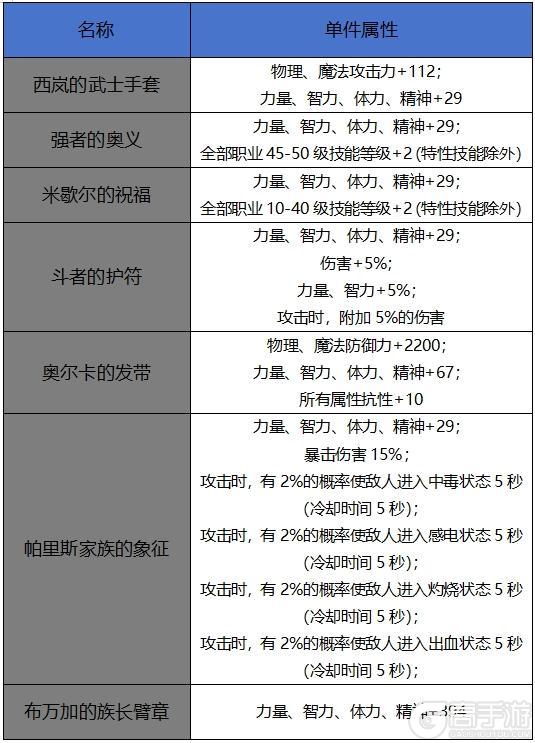 【65版本爆料】新增60史诗属性一览-首饰、辅助装备、附魔篇