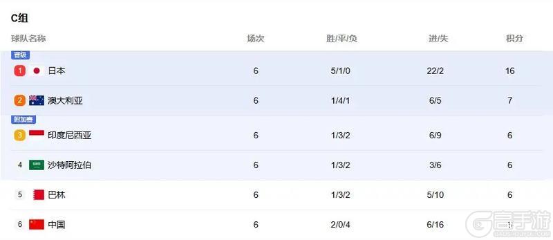 《传奇冠军足球》国足1:3不敌日本 世预赛C组形势复杂