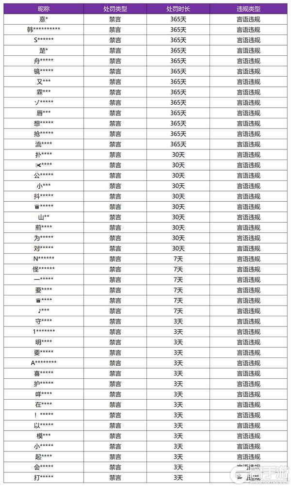 《王者荣耀》11月6日言语违规专项打击处罚公告