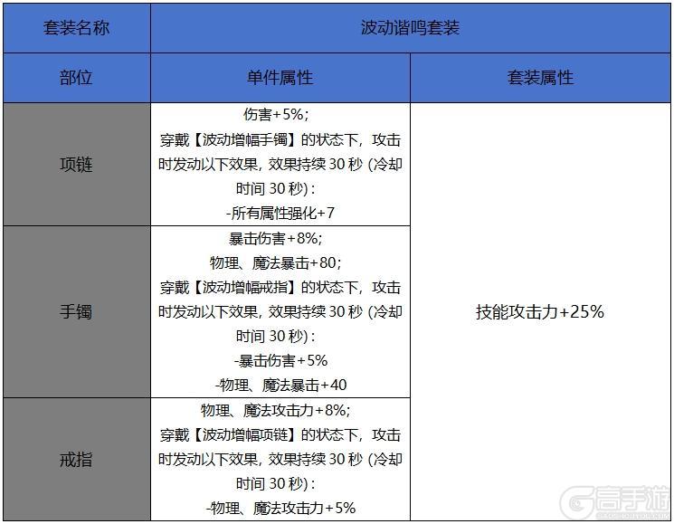 【65版本爆料】新增60史诗属性一览-首饰、辅助装备、附魔篇