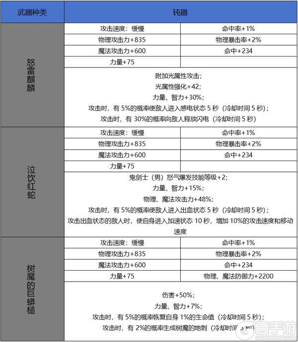 【65版本爆料】新增60史诗属性属性一览-武器篇