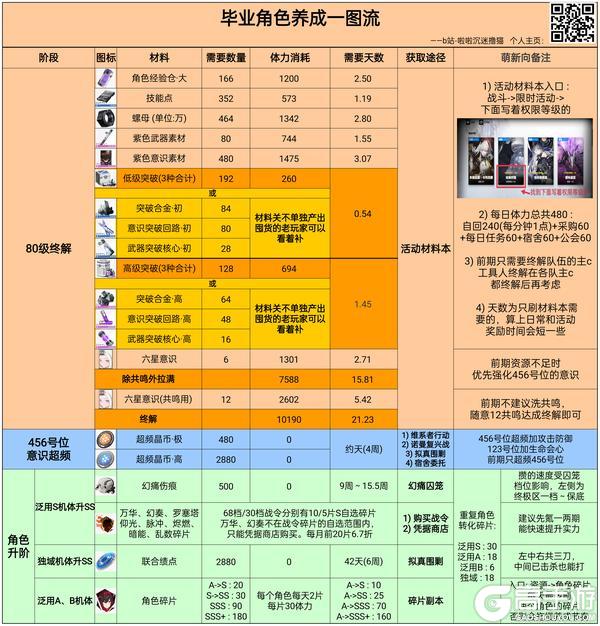 战双帕弥什官网版萌新角色养成攻略