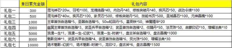 【累充福利】单日累充及单周累充活动震撼来袭！门槛降低！