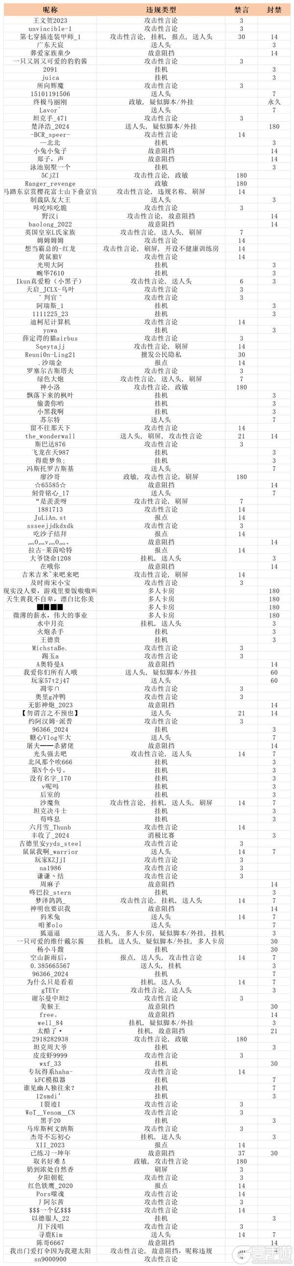 《坦克世界闪击战》违规停封公示——11.11