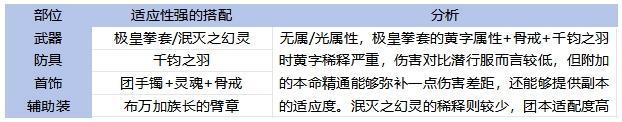 65全职业毕业装备搭配！伤害最高和本命推荐分析