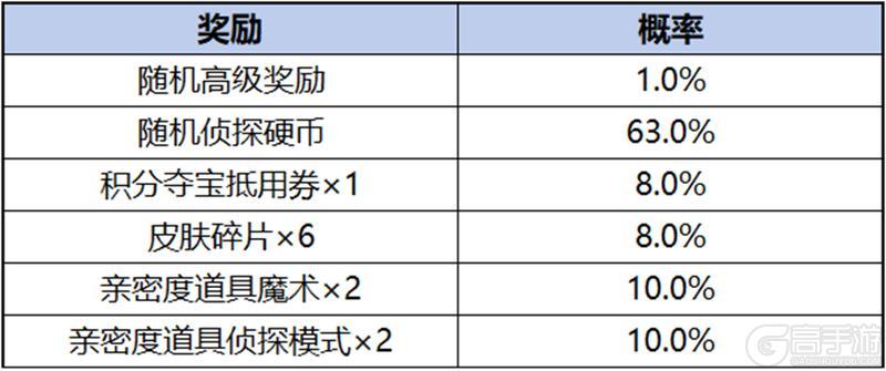 《王者荣耀》【柯南祈愿·珍品传说】活动公告