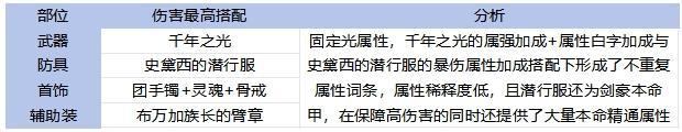 65全职业毕业装备搭配！伤害最高和本命推荐分析