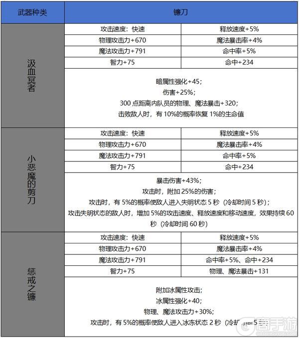 【65版本爆料】新增60史诗属性属性一览-武器篇