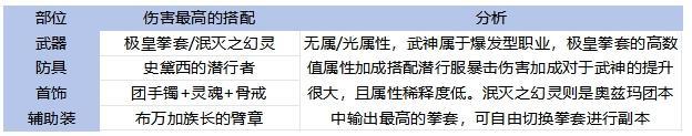 65全职业毕业装备搭配！伤害最高和本命推荐分析