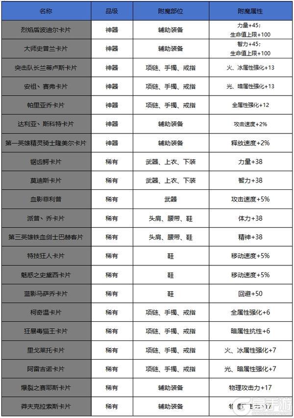 【65版本爆料】新增60史诗属性一览-首饰、辅助装备、附魔篇