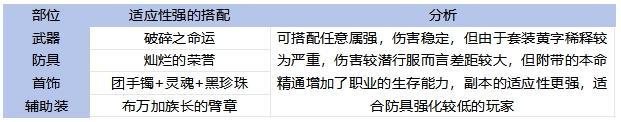 65全职业毕业装备搭配！伤害最高和本命推荐分析