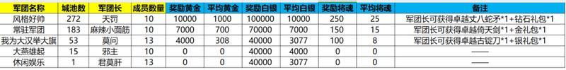 《新三国争霸》672区公会争霸赛获奖名单