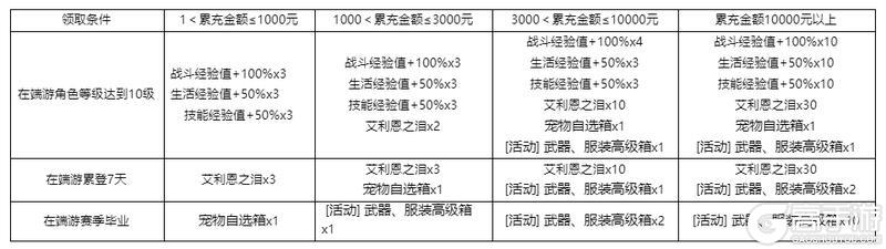 【活动】庆黑沙端游上线 千元礼包和充值返赠等你拿！