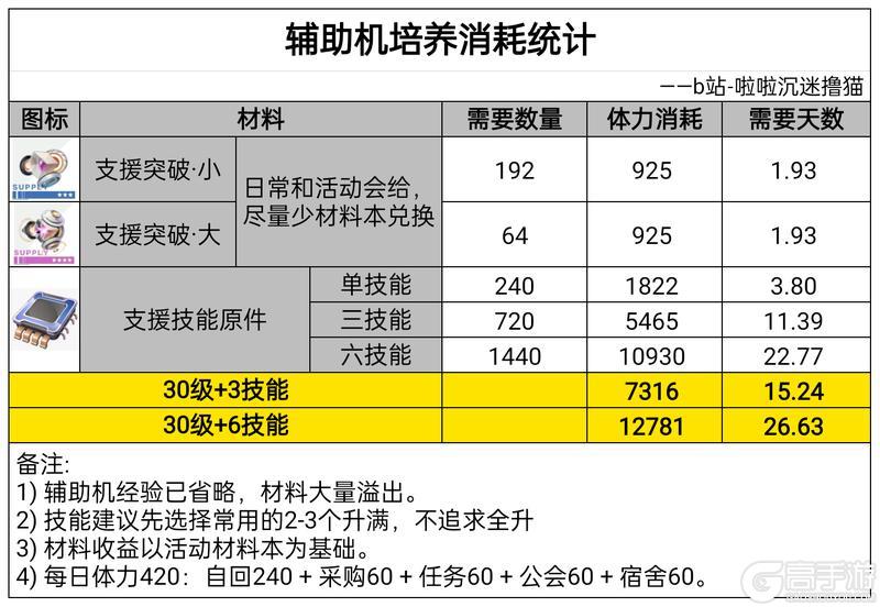 战双帕弥什官网版萌新角色养成攻略