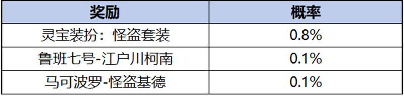 《王者荣耀》【柯南祈愿·珍品传说】活动公告