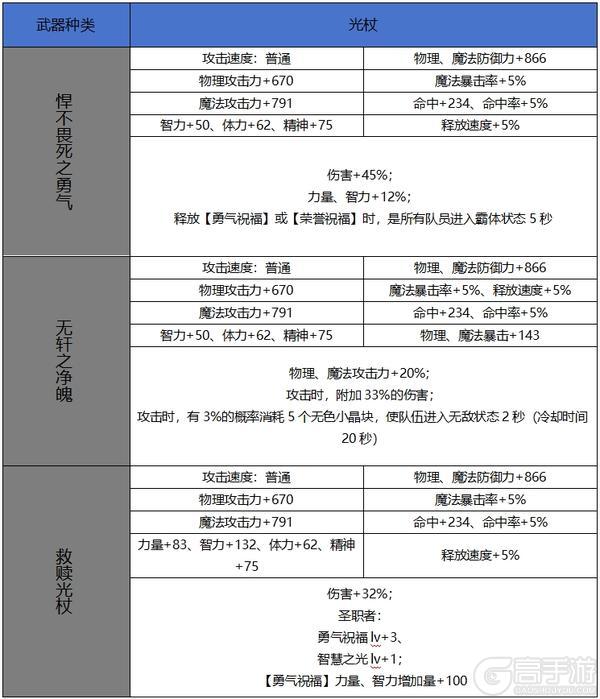 【65版本爆料】新增60史诗属性属性一览-武器篇