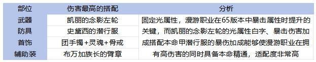 65全职业毕业装备搭配！伤害最高和本命推荐分析