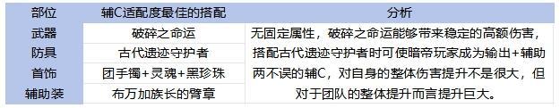 65全职业毕业装备搭配！伤害最高和本命推荐分析