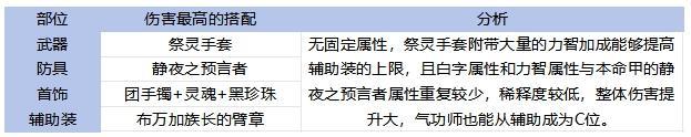 65全职业毕业装备搭配！伤害最高和本命推荐分析