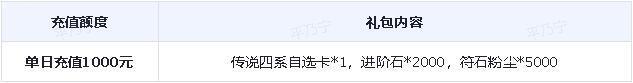 十一月下半期累充活动上新，神庭英雄、系统培养材料自选！