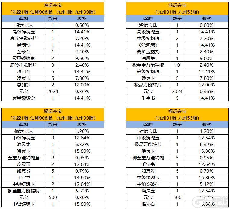 《凌云诺》幸运夺宝·嘉运宝阁