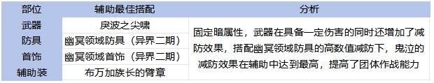 65全职业毕业装备搭配！伤害最高和本命推荐分析