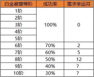 徽章如何合成性价比最高？金币幸运符又该如何获取？