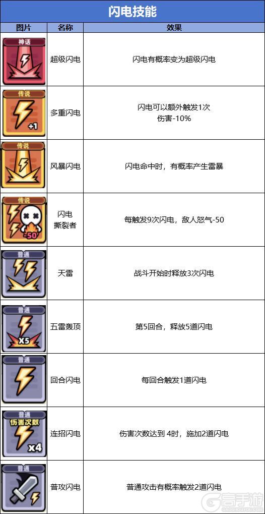 冒险者日记九游版技能流派图鉴大全