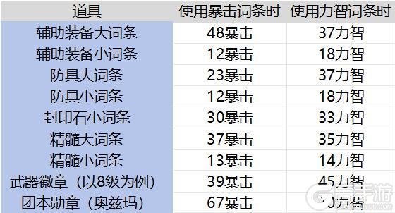 如何堆暴击损失最小？暴击与力智提升计算分析